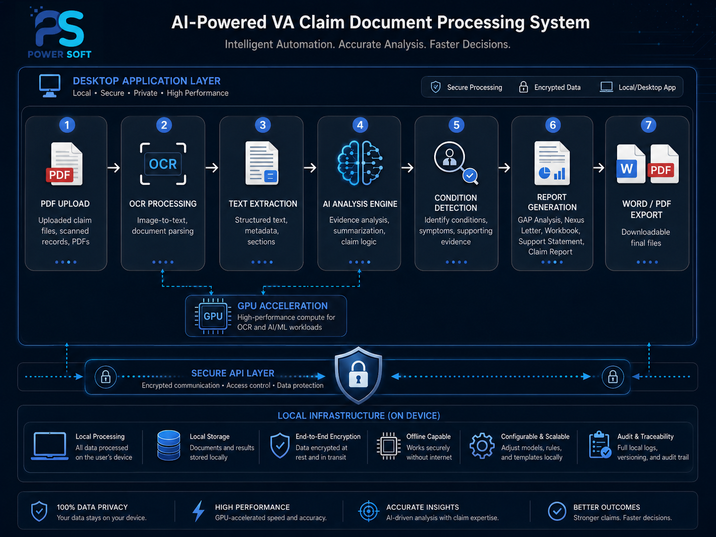 AI-powered document processing flowchart