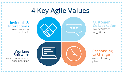 Agile Software Development Values and Principles