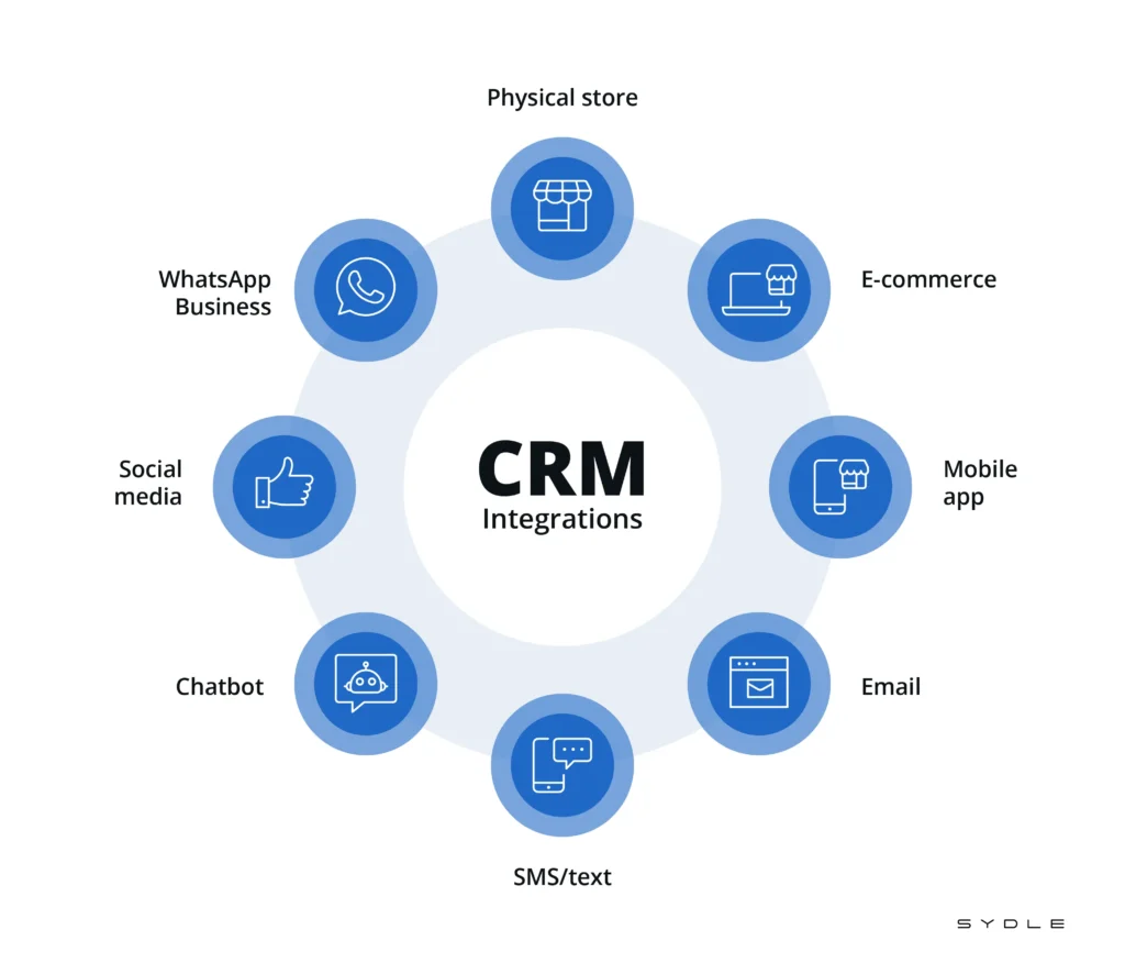 CRM Tools Integrated in a Modern ERP System