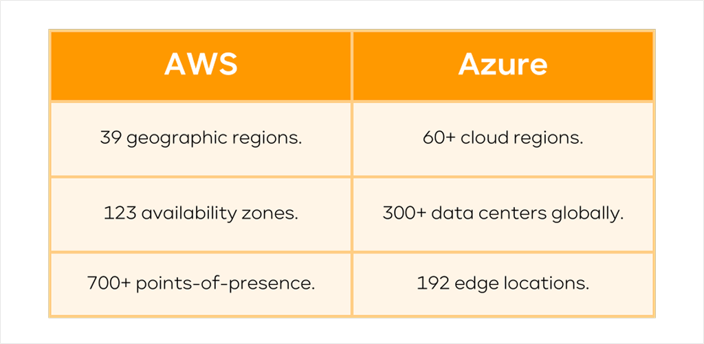 Global Infrastructure and Availability