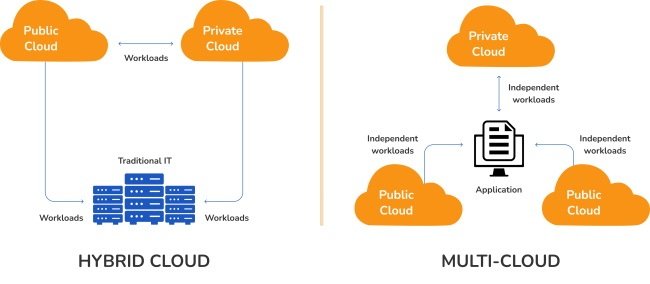 Hybrid and Multi-Cloud Capabilities