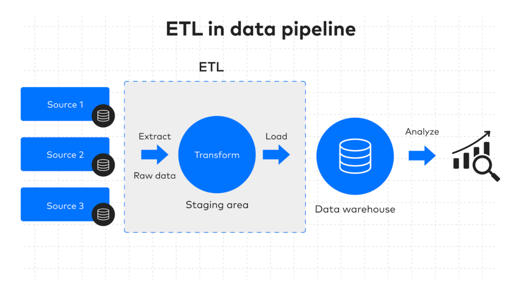 ETL Pipelines